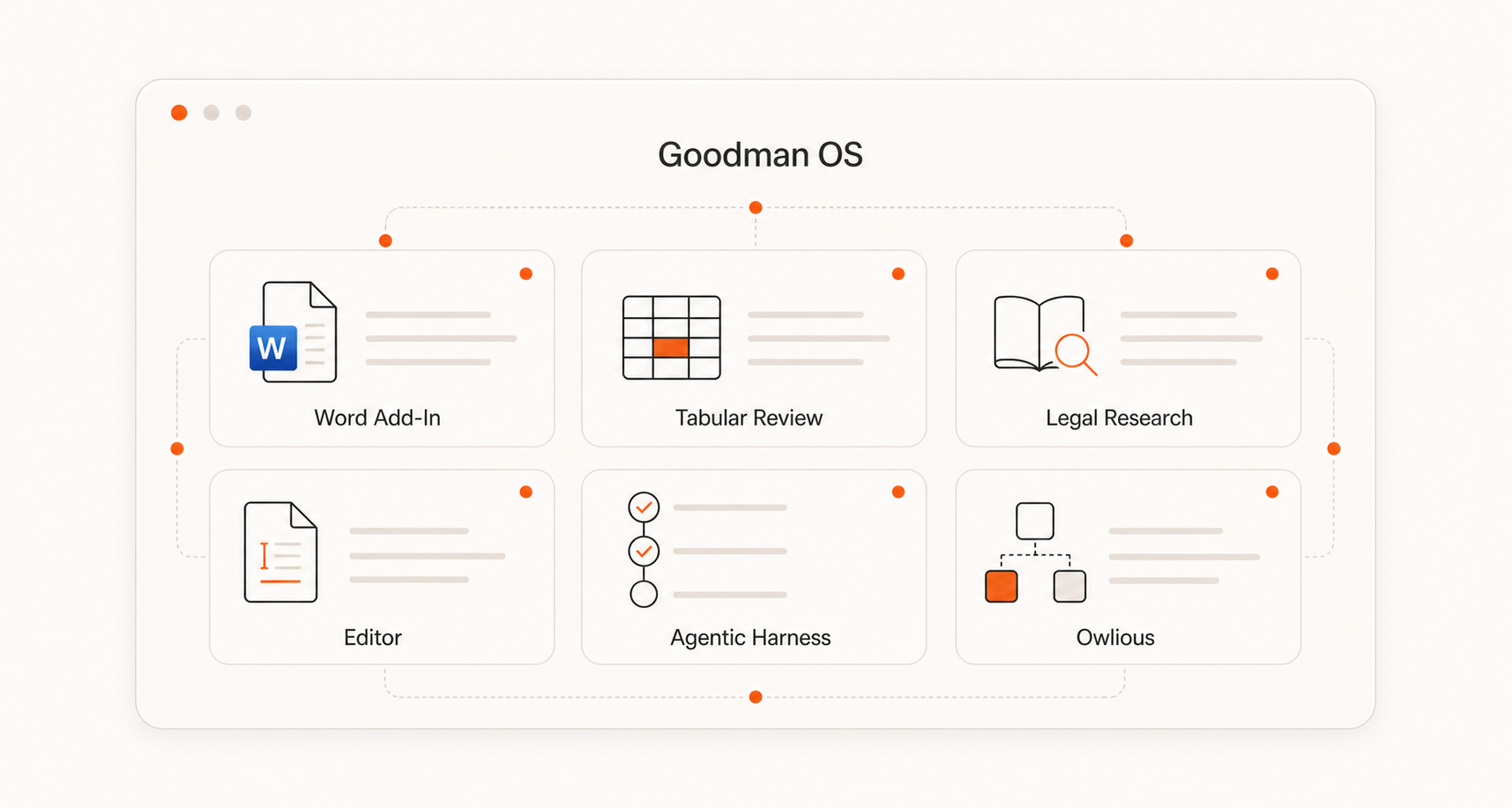 Goodman OS suite overview with Word Add-In, Tabular Review, Legal Research, Editor, Agentic Harness, and Owlious